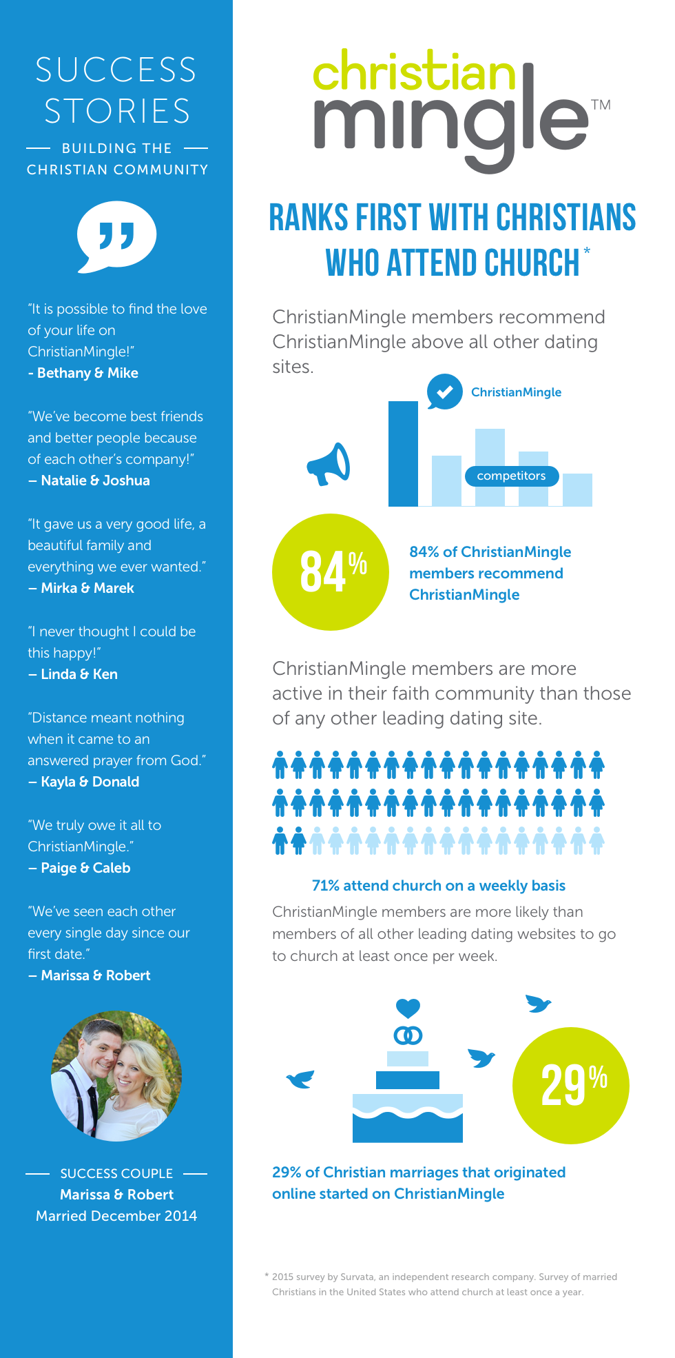 online dating success statistics